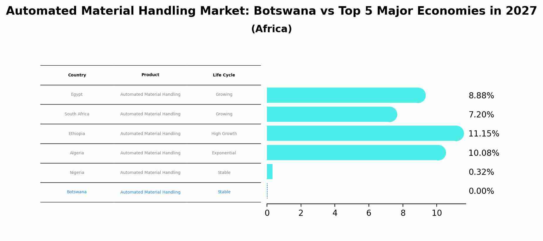 Automated Material Handling Market: Botswana vs Top 5 Major Economies in 2027 (Africa)