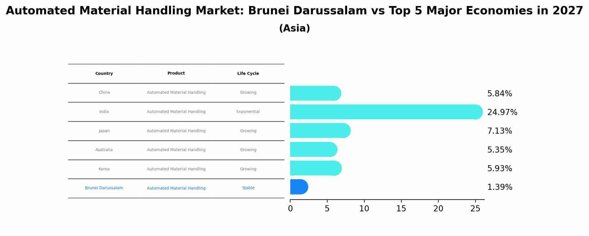 Automated Material Handling Market: Brunei Darussalam vs Top 5 Major Economies in 2027 (Asia)