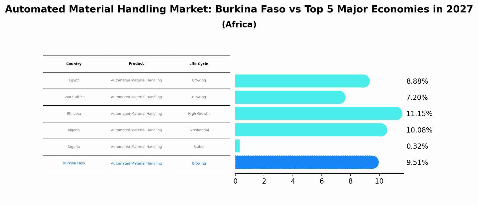 Automated Material Handling Market: Burkina Faso vs Top 5 Major Economies in 2027 (Africa)