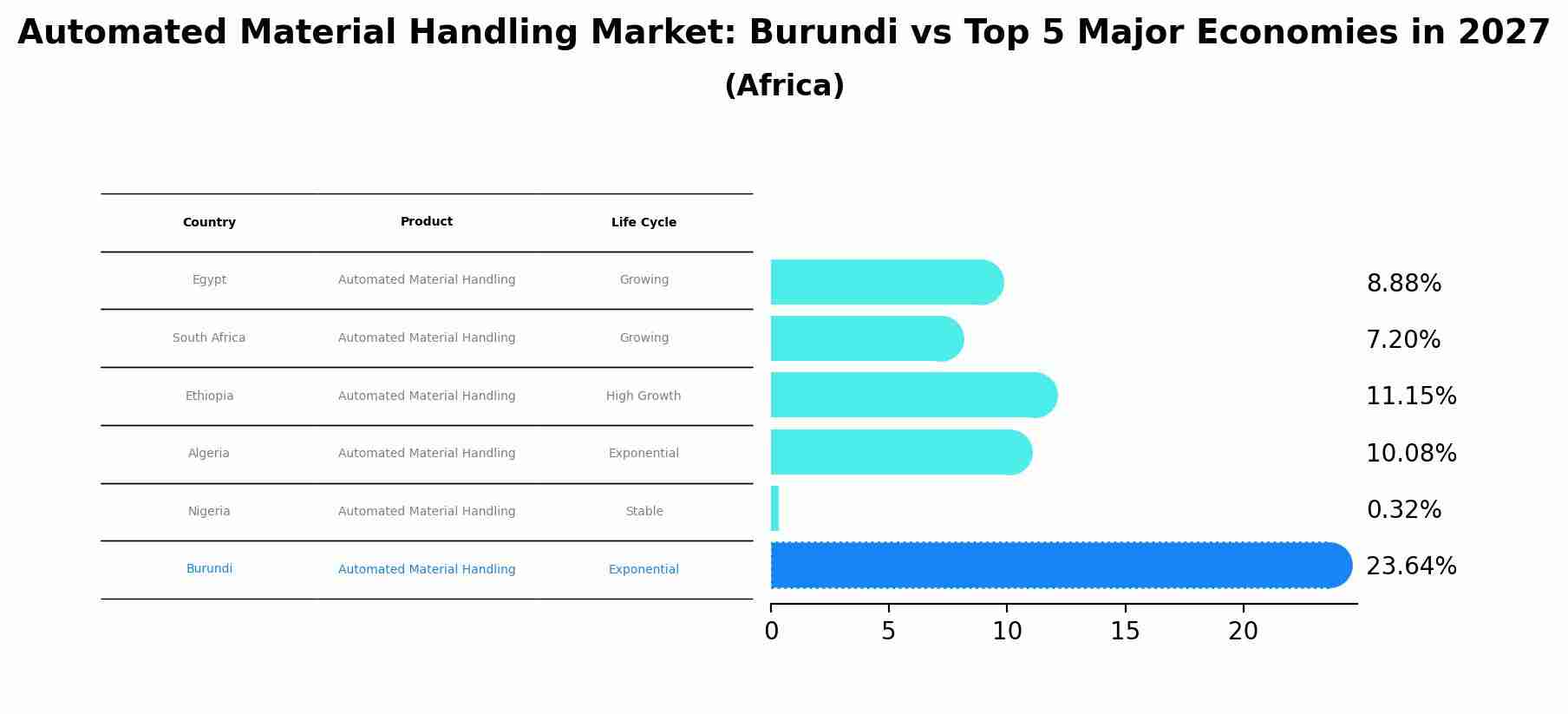 Automated Material Handling Market: Burundi vs Top 5 Major Economies in 2027 (Africa)