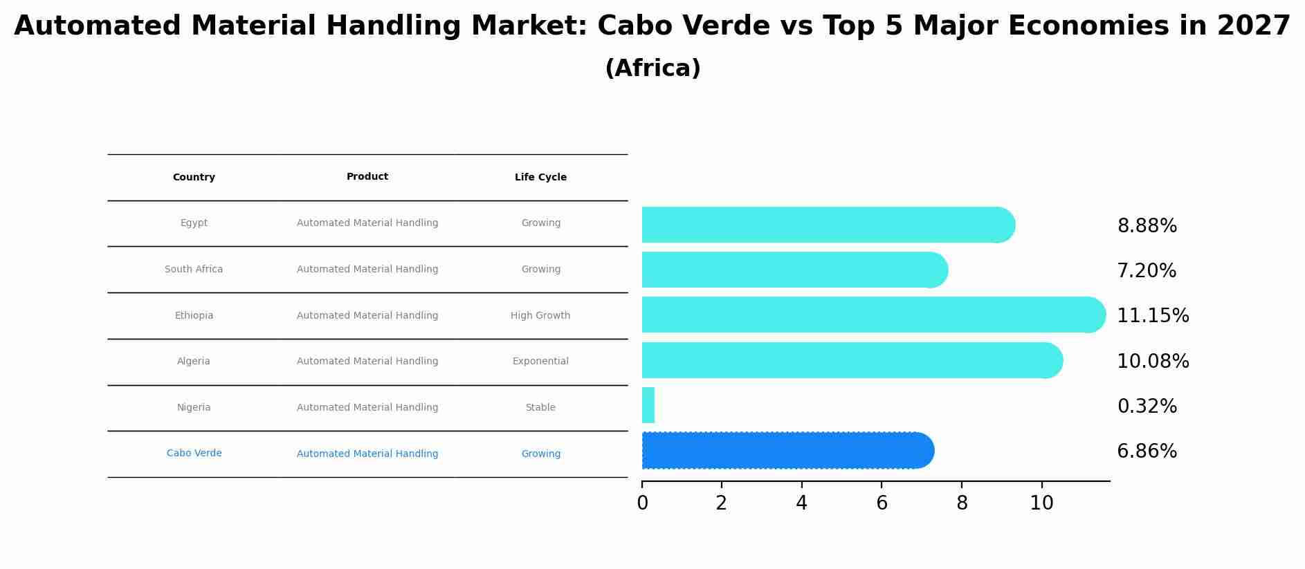 Automated Material Handling Market: Cabo Verde vs Top 5 Major Economies in 2027 (Africa)