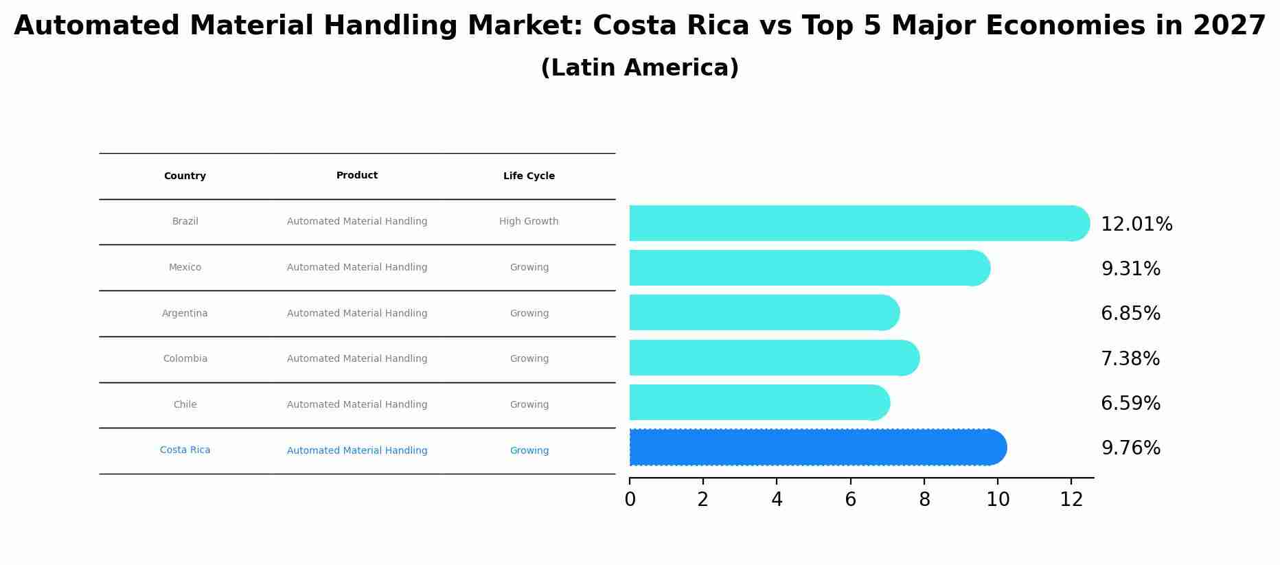 Automated Material Handling Market: Costa Rica vs Top 5 Major Economies in 2027 (Latin America)