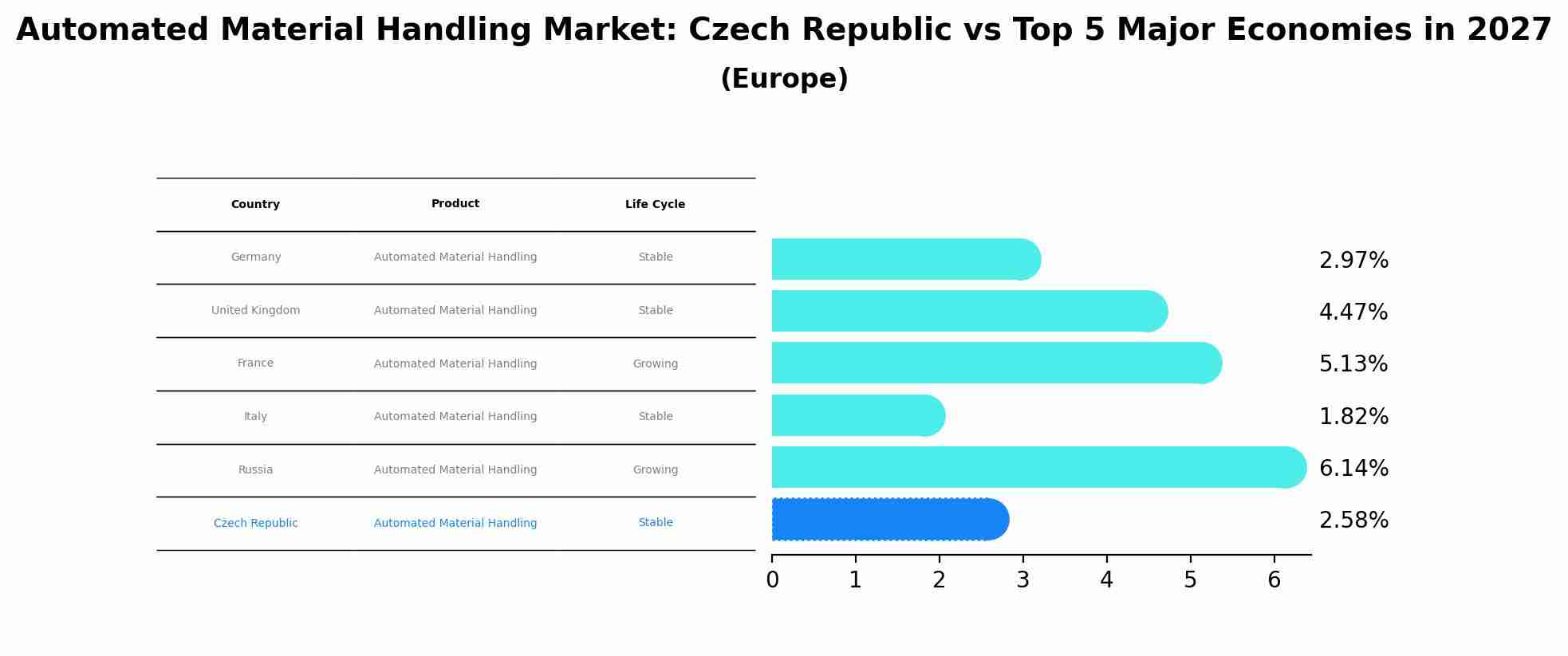 Automated Material Handling Market: Czech Republic vs Top 5 Major Economies in 2027 (Europe)