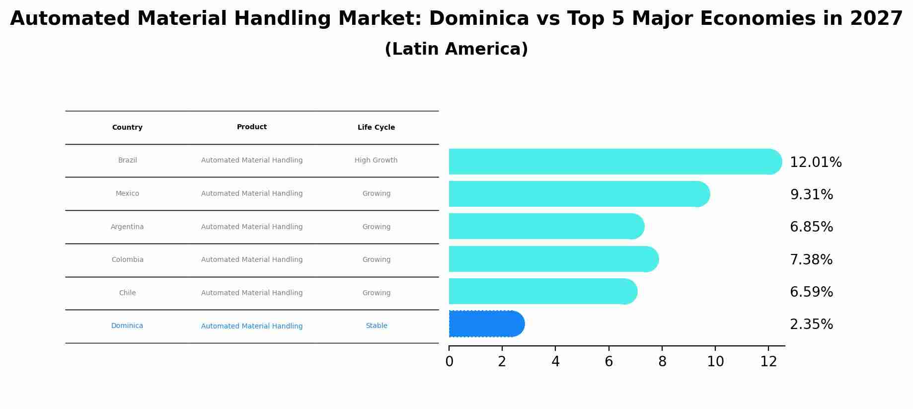 Automated Material Handling Market: Dominica vs Top 5 Major Economies in 2027 (Latin America)