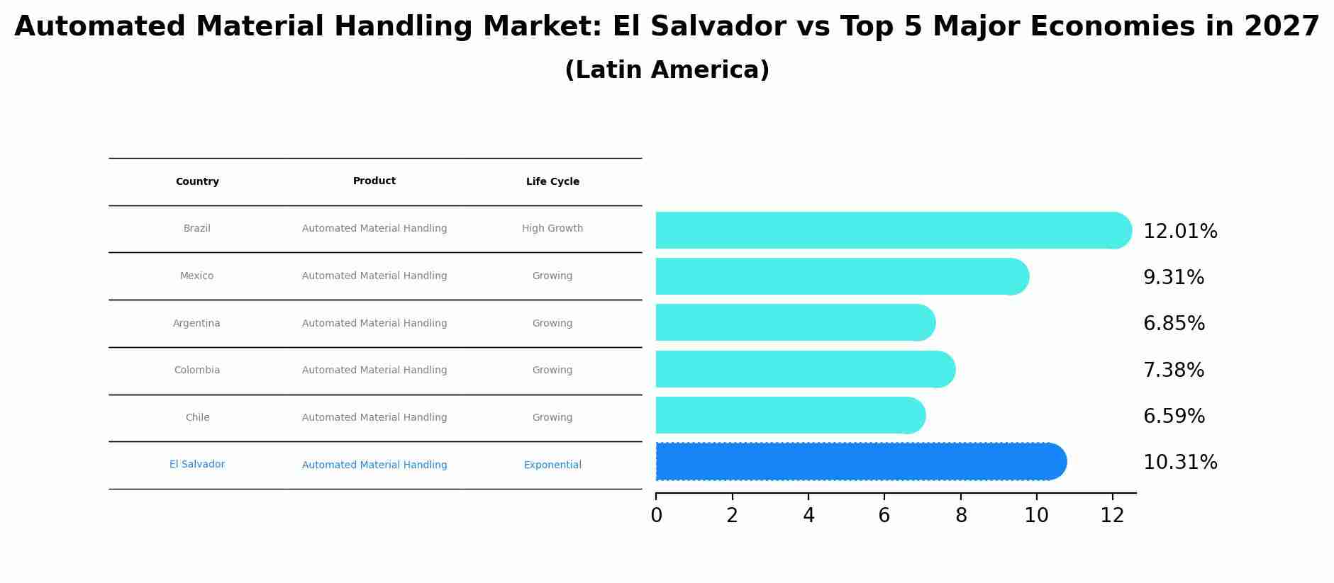 Automated Material Handling Market: El Salvador vs Top 5 Major Economies in 2027 (Latin America)