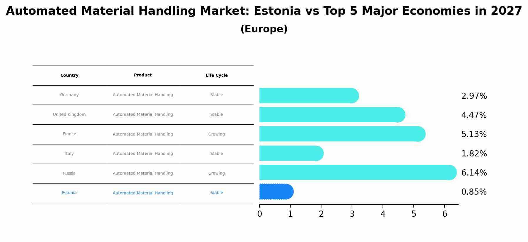 Automated Material Handling Market: Estonia vs Top 5 Major Economies in 2027 (Europe)