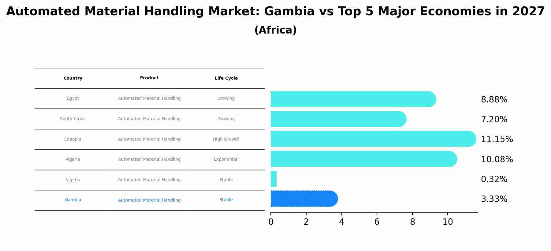 Automated Material Handling Market: Gambia vs Top 5 Major Economies in 2027 (Africa)