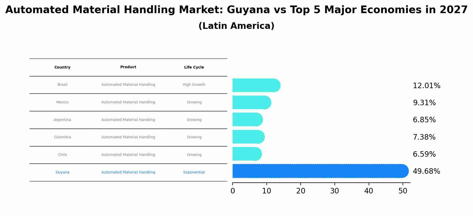 Automated Material Handling Market: Guyana vs Top 5 Major Economies in 2027 (Latin America)