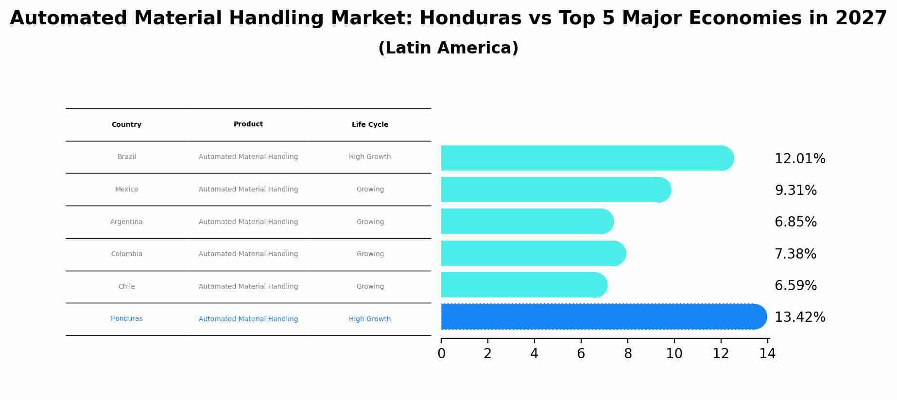 Automated Material Handling Market: Honduras vs Top 5 Major Economies in 2027 (Latin America)