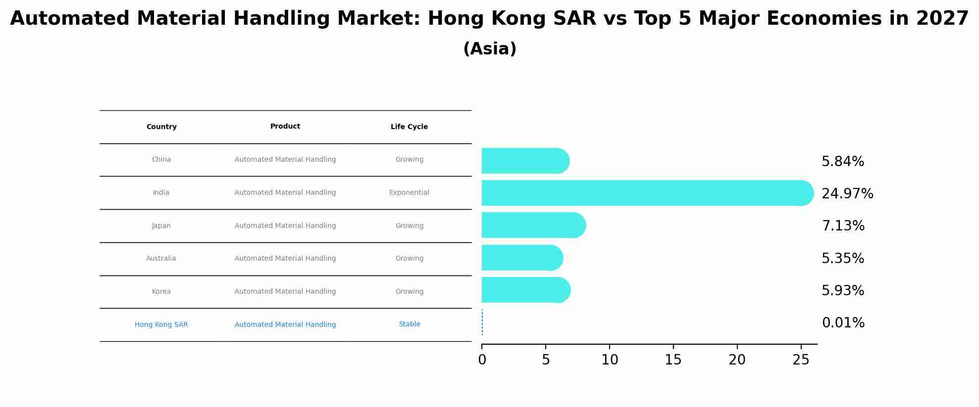 Automated Material Handling Market: Hong Kong SAR vs Top 5 Major Economies in 2027 (Asia)