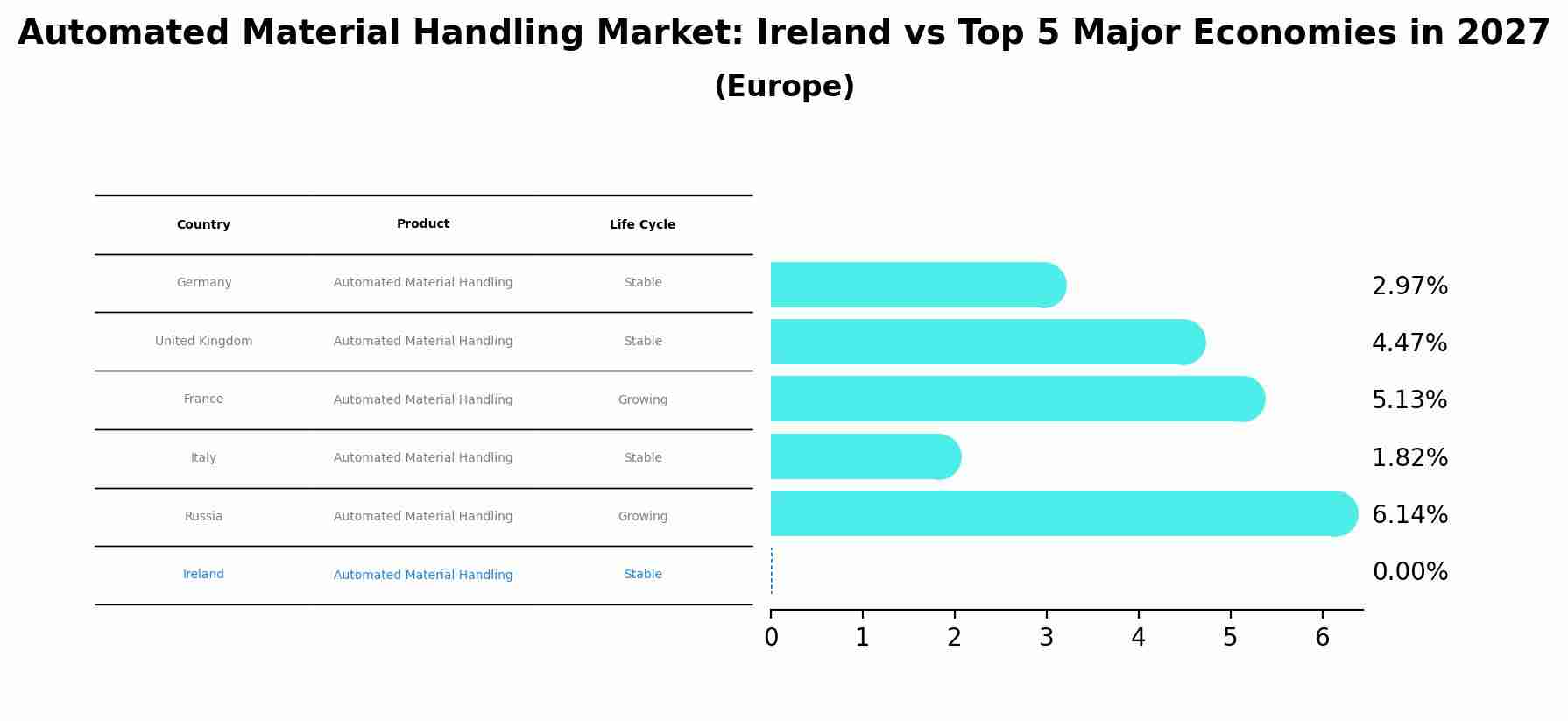 Automated Material Handling Market: Ireland vs Top 5 Major Economies in 2027 (Europe)
