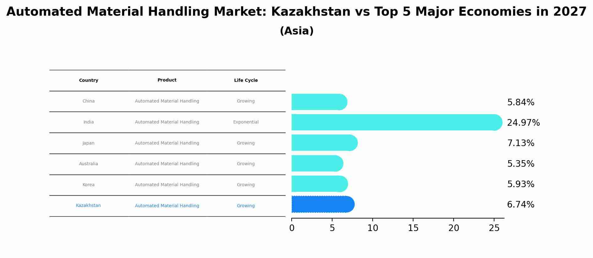 Automated Material Handling Market: Kazakhstan vs Top 5 Major Economies in 2027 (Asia)