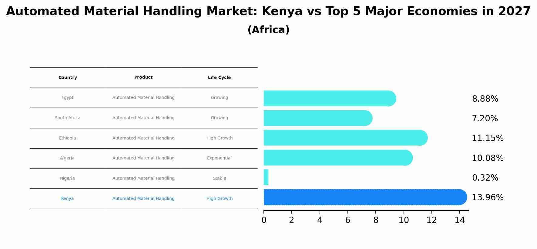 Automated Material Handling Market: Kenya vs Top 5 Major Economies in 2027 (Africa)