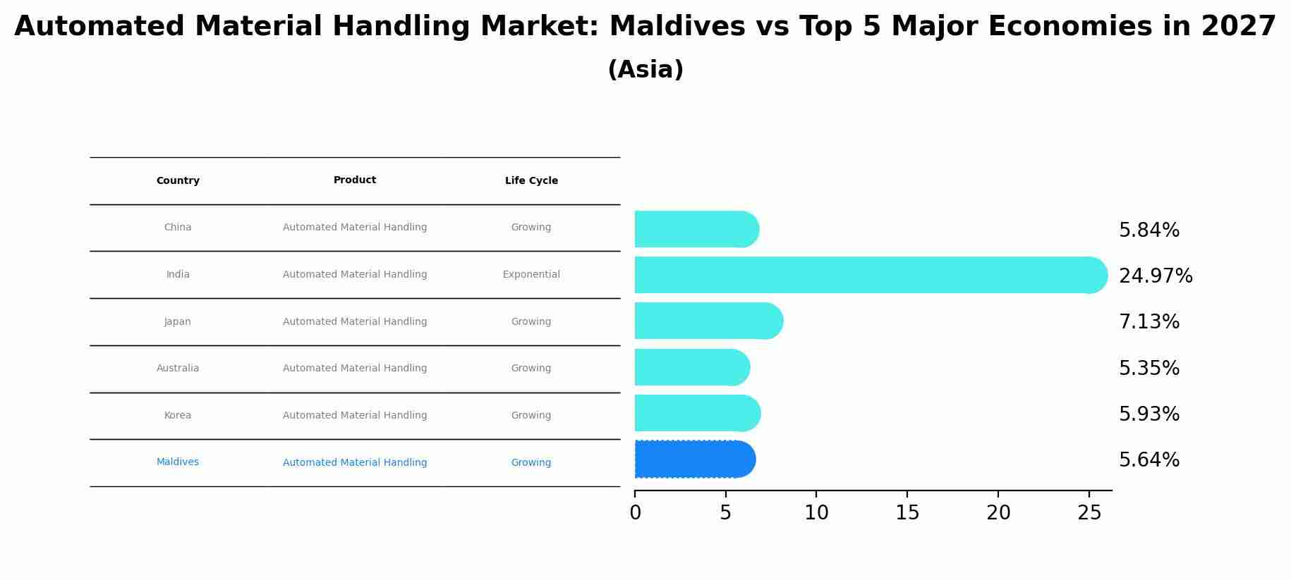 Automated Material Handling Market: Maldives vs Top 5 Major Economies in 2027 (Asia)
