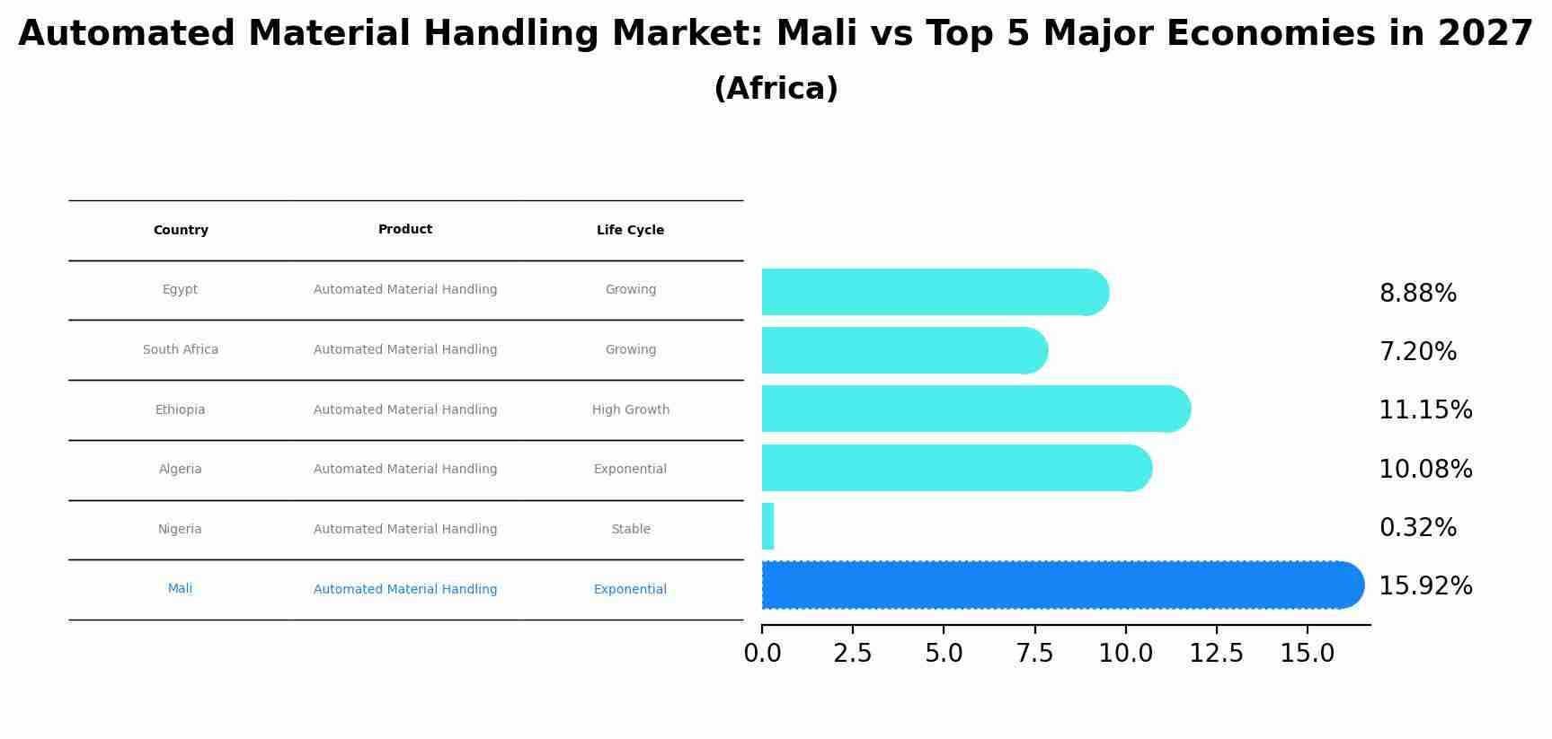 Automated Material Handling Market: Mali vs Top 5 Major Economies in 2027 (Africa)