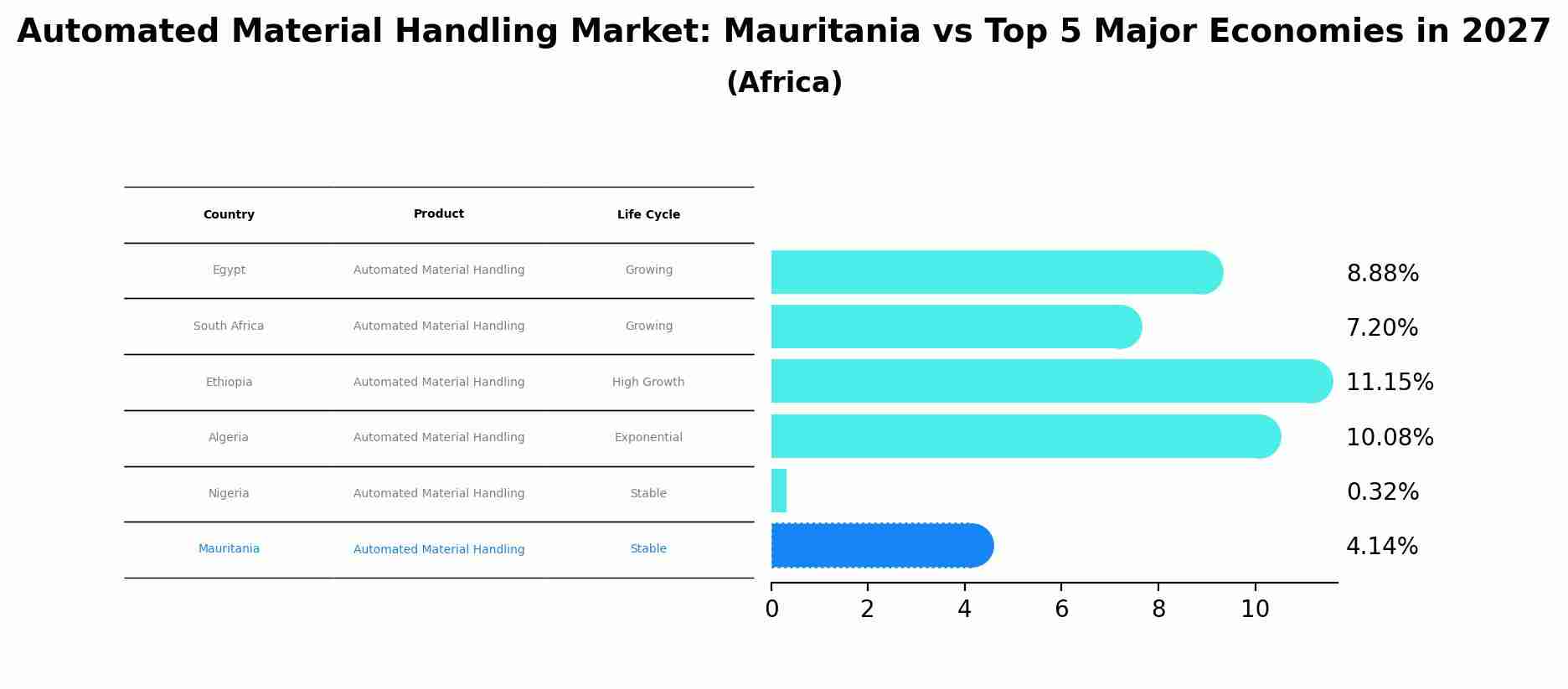 Automated Material Handling Market: Mauritania vs Top 5 Major Economies in 2027 (Africa)