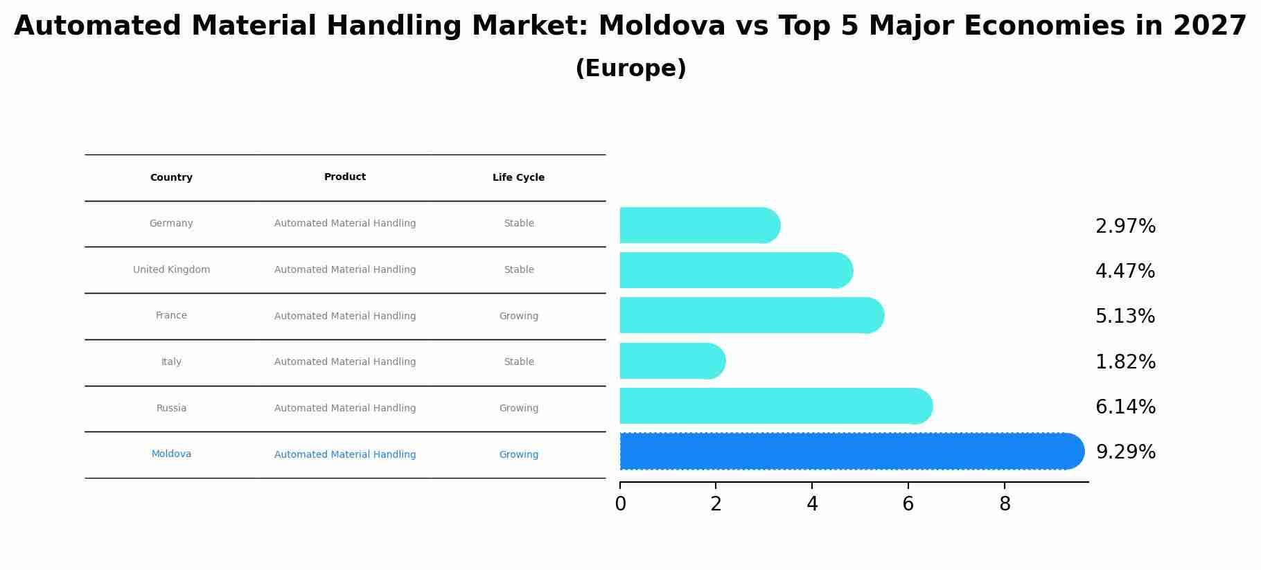 Automated Material Handling Market: Moldova vs Top 5 Major Economies in 2027 (Europe)