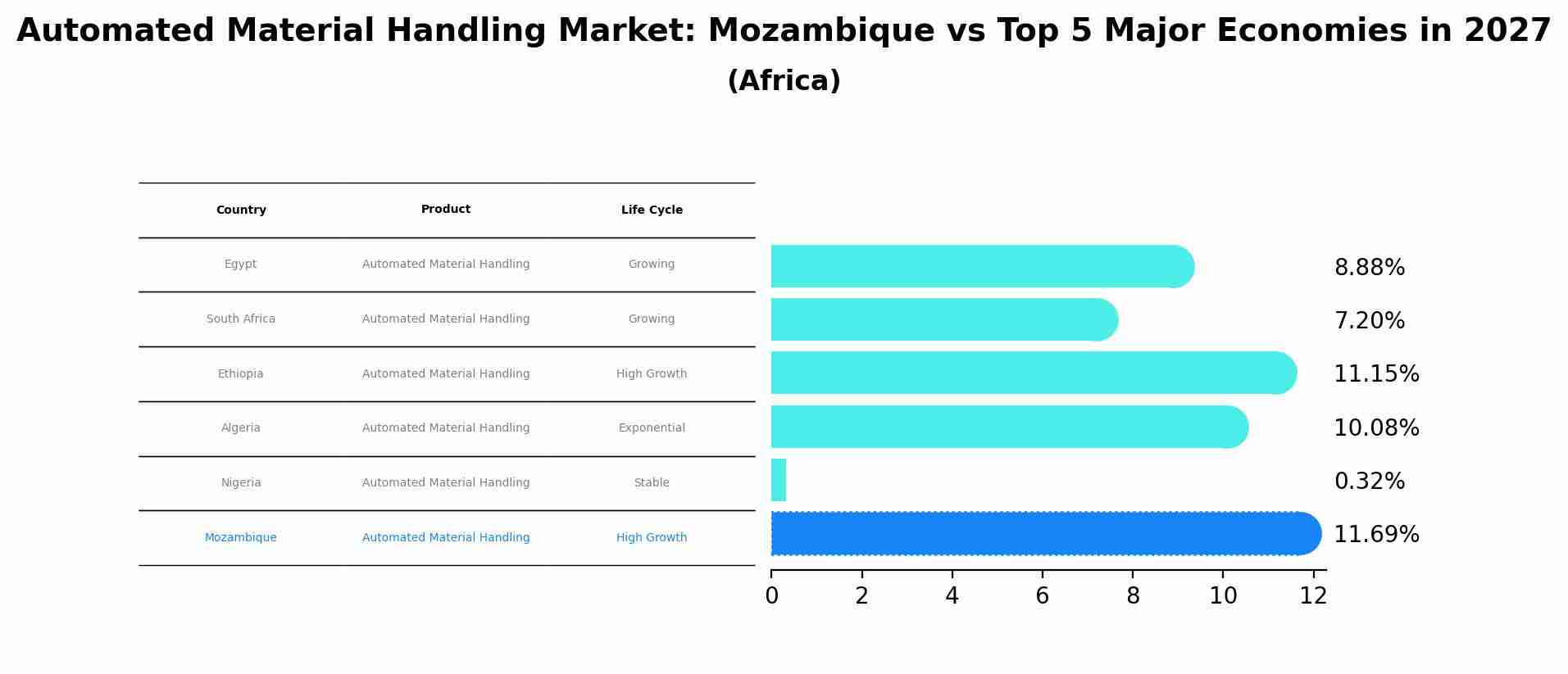 Automated Material Handling Market: Mozambique vs Top 5 Major Economies in 2027 (Africa)
