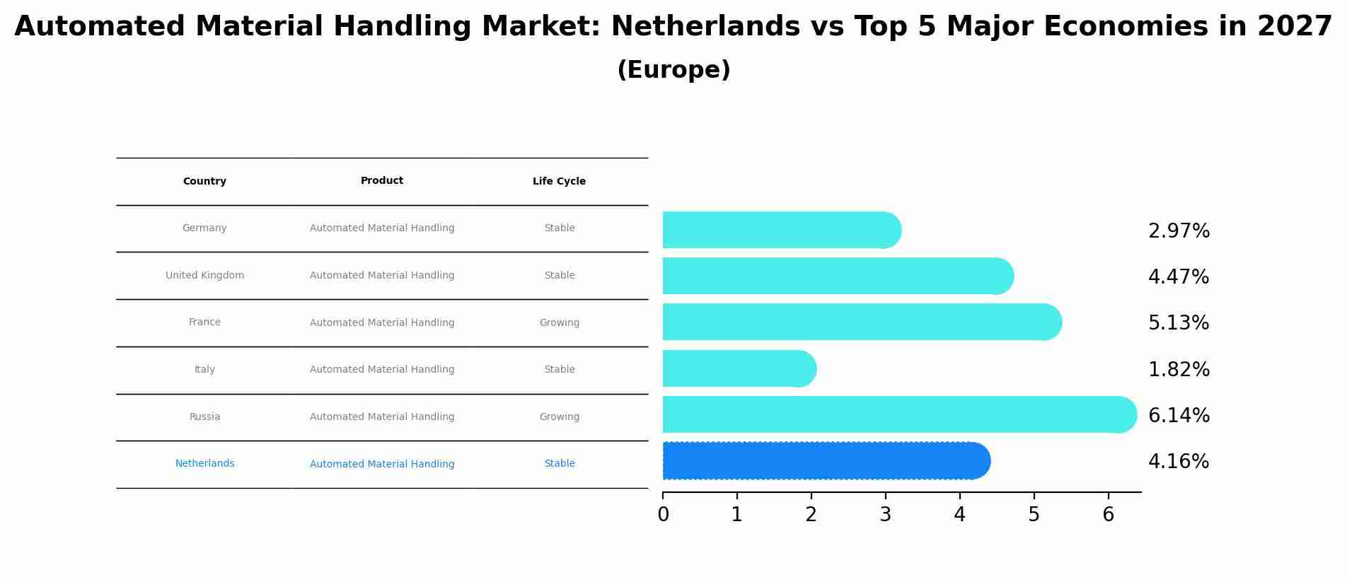 Automated Material Handling Market: Netherlands vs Top 5 Major Economies in 2027 (Europe)