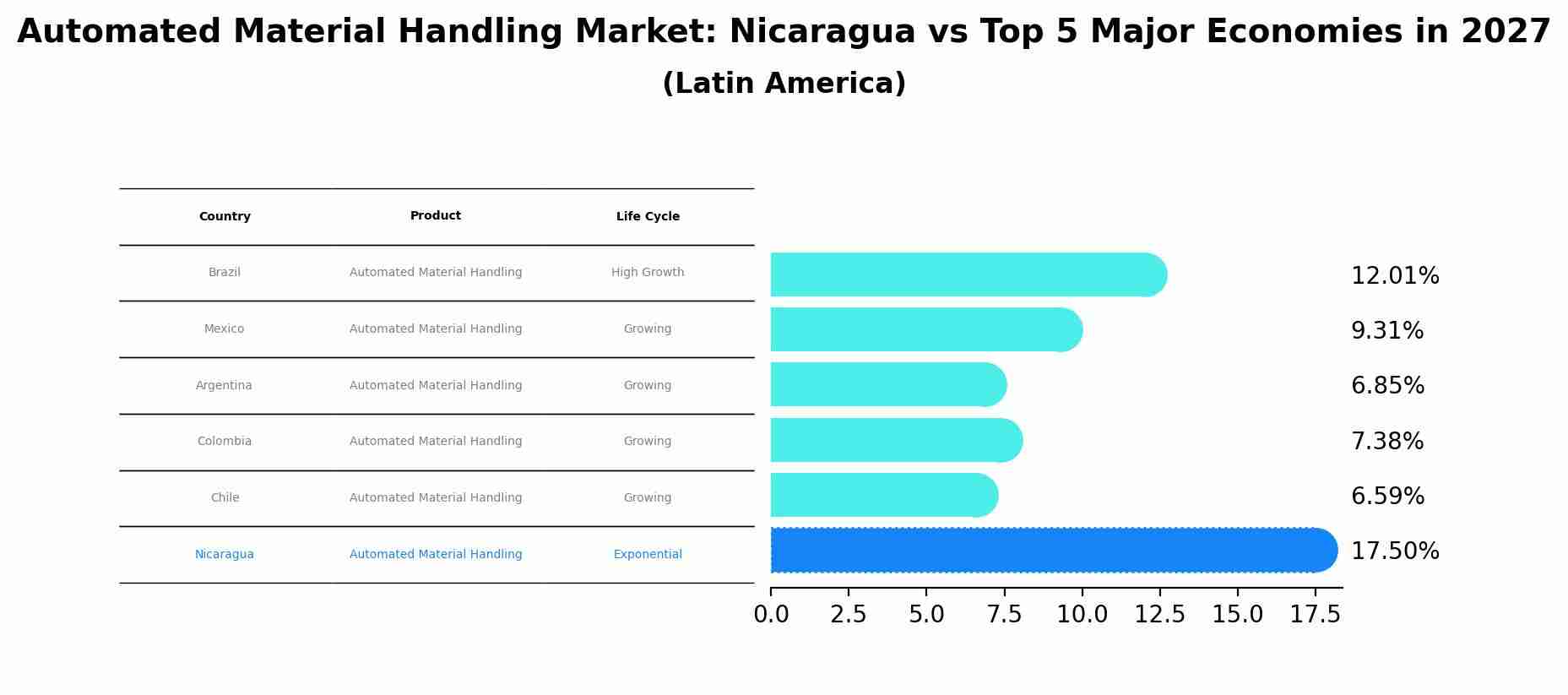 Automated Material Handling Market: Nicaragua vs Top 5 Major Economies in 2027 (Latin America)