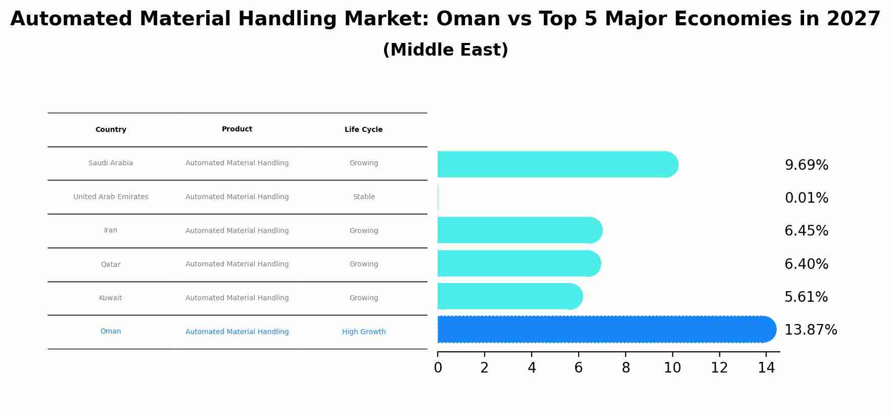 Automated Material Handling Market: Oman vs Top 5 Major Economies in 2027 (Middle East)