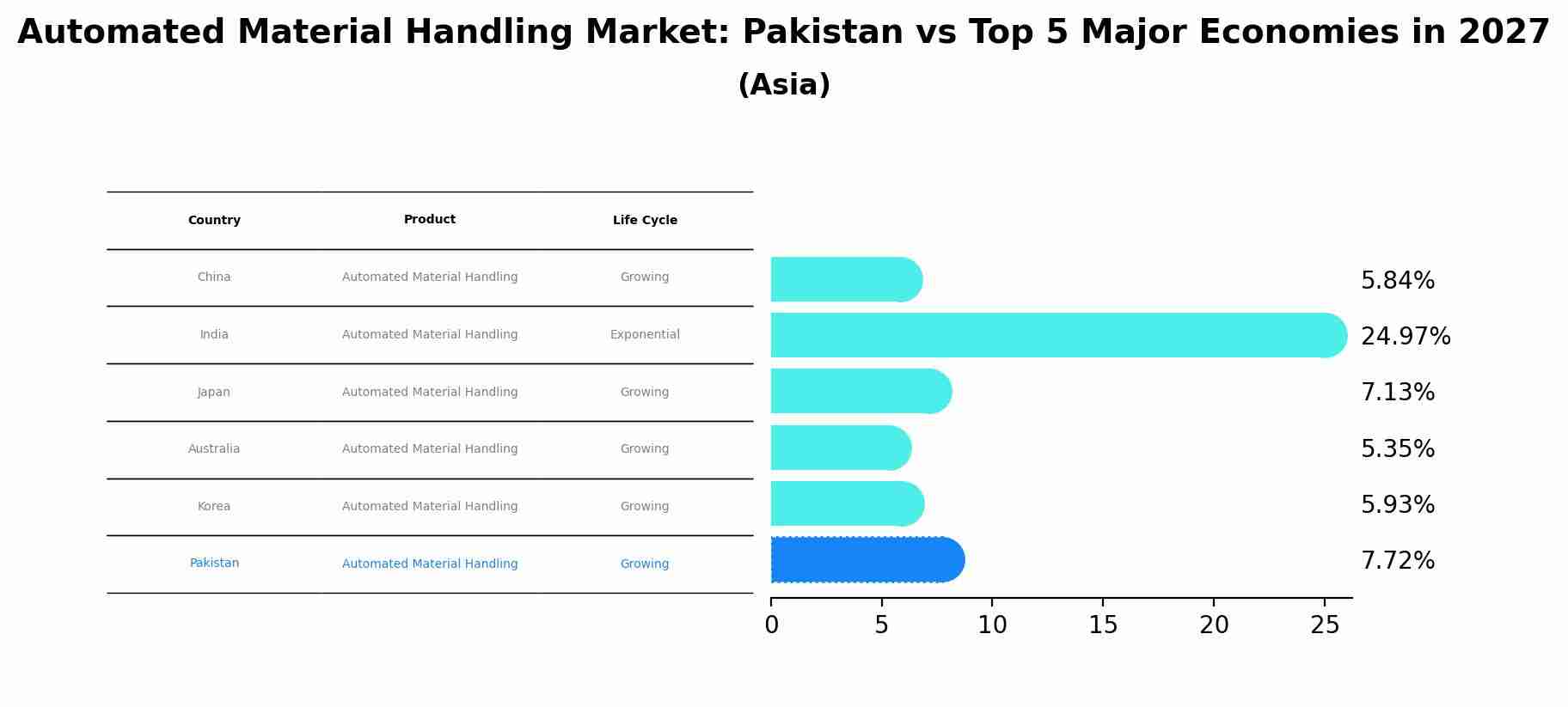 Automated Material Handling Market: Pakistan vs Top 5 Major Economies in 2027 (Asia)