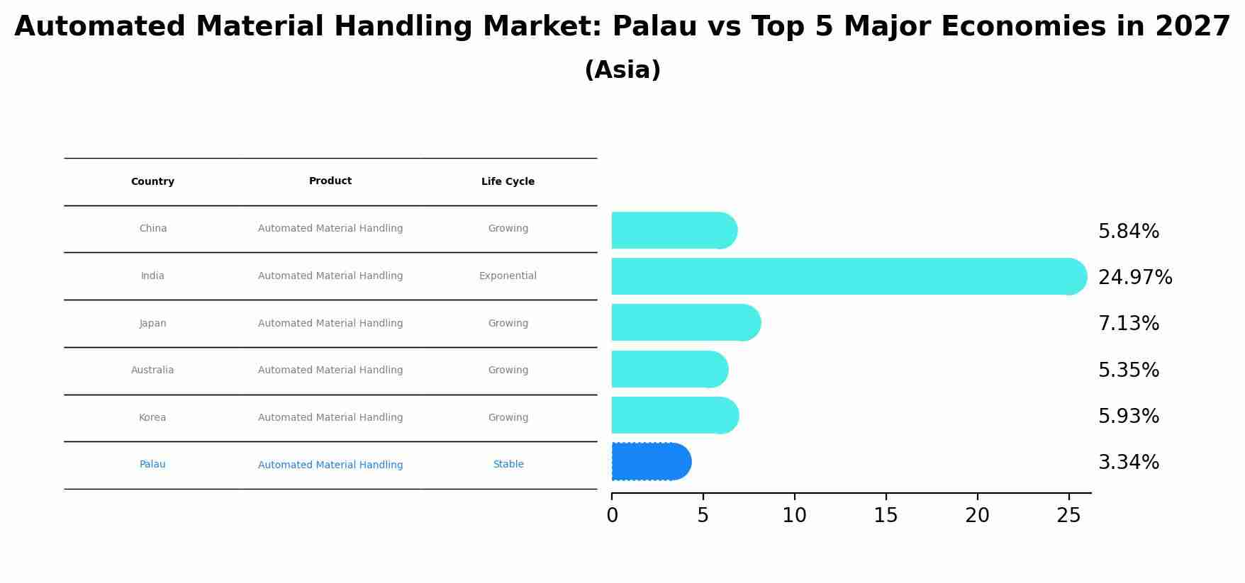 Automated Material Handling Market: Palau vs Top 5 Major Economies in 2027 (Asia)