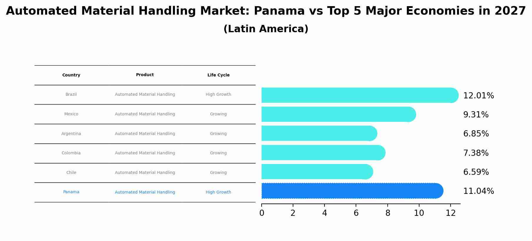 Automated Material Handling Market: Panama vs Top 5 Major Economies in 2027 (Latin America)