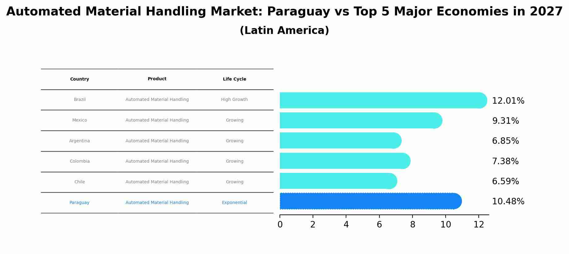 Automated Material Handling Market: Paraguay vs Top 5 Major Economies in 2027 (Latin America)