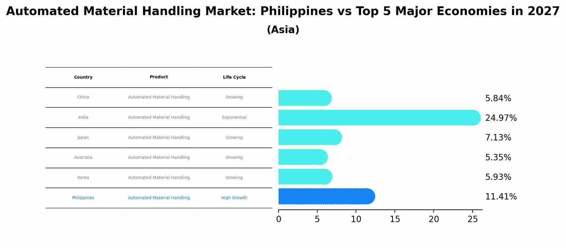 Automated Material Handling Market: Philippines vs Top 5 Major Economies in 2027 (Asia)