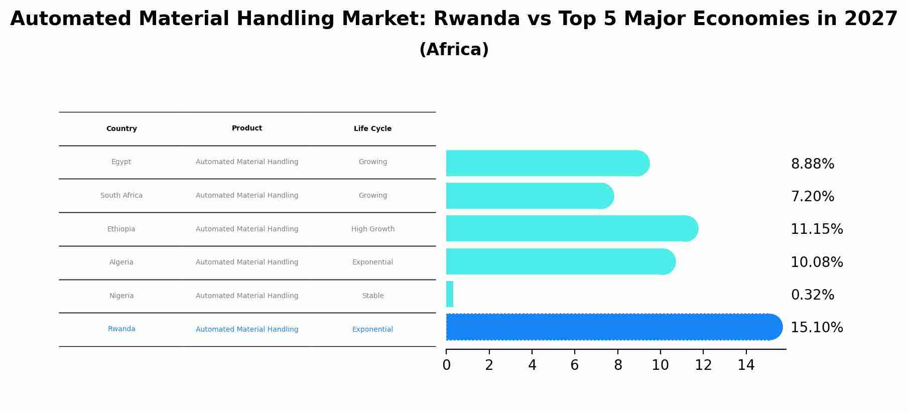 Automated Material Handling Market: Rwanda vs Top 5 Major Economies in 2027 (Africa)