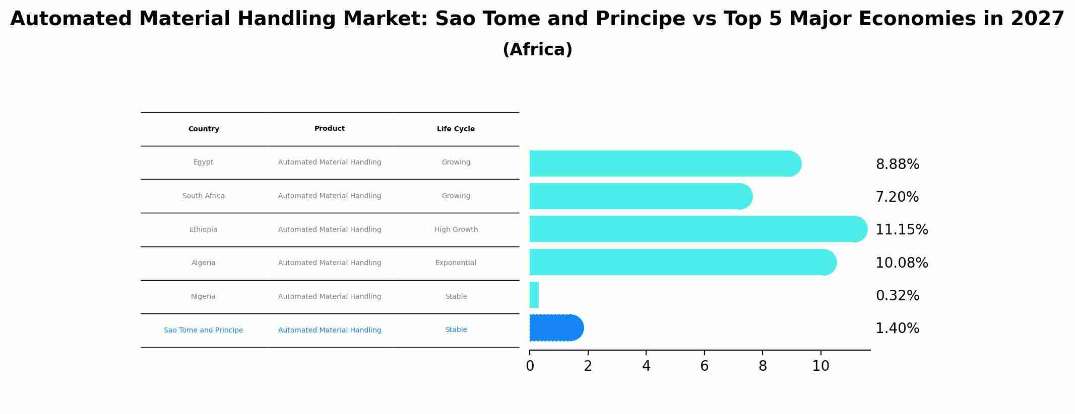 Automated Material Handling Market: Sao Tome and Principe vs Top 5 Major Economies in 2027 (Africa)