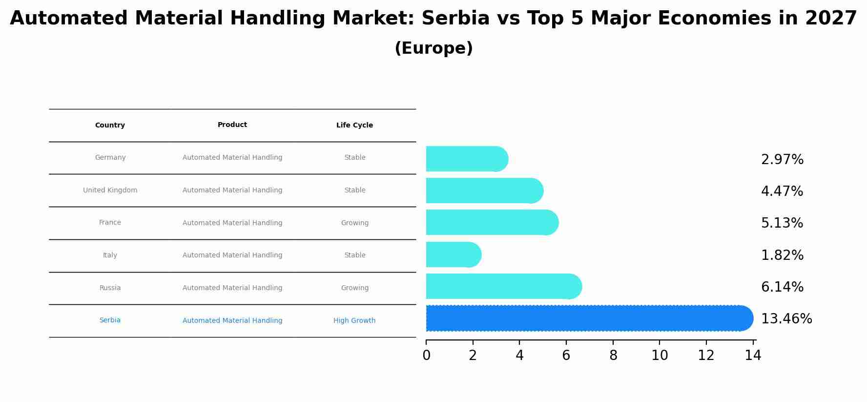Automated Material Handling Market: Serbia vs Top 5 Major Economies in 2027 (Europe)