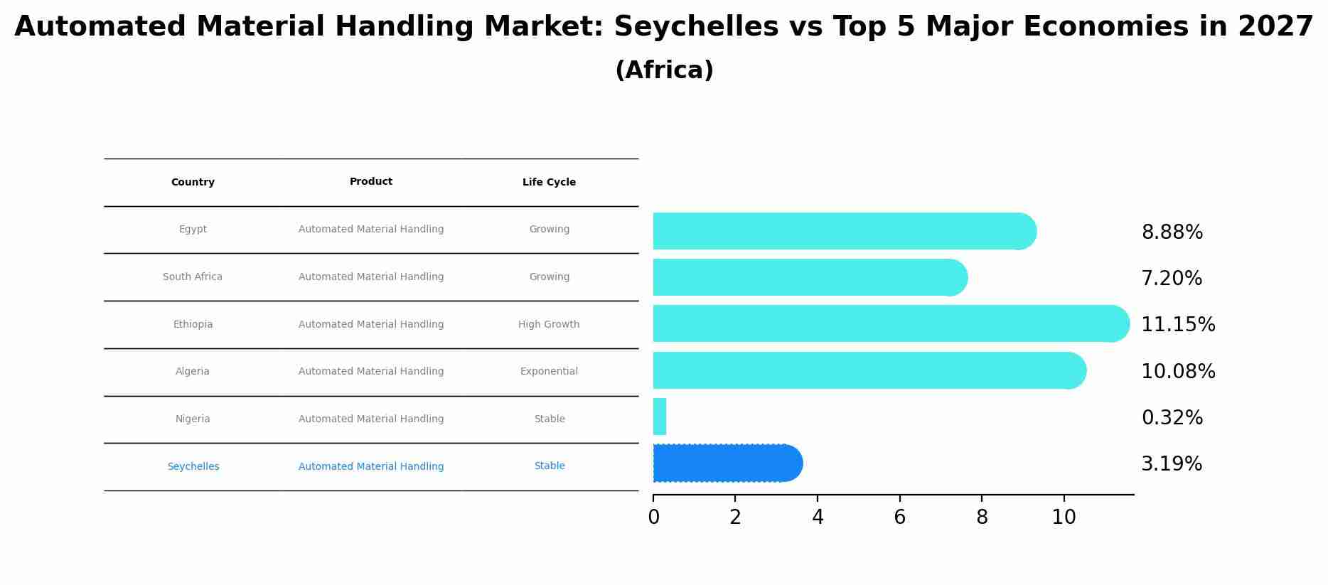 Automated Material Handling Market: Seychelles vs Top 5 Major Economies in 2027 (Africa)