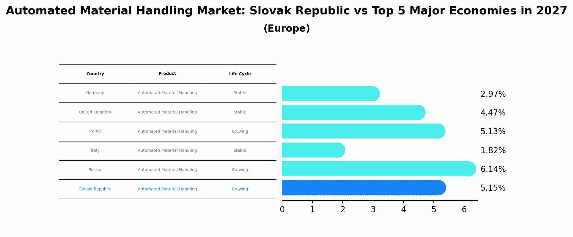 Automated Material Handling Market: Slovak Republic vs Top 5 Major Economies in 2027 (Europe)