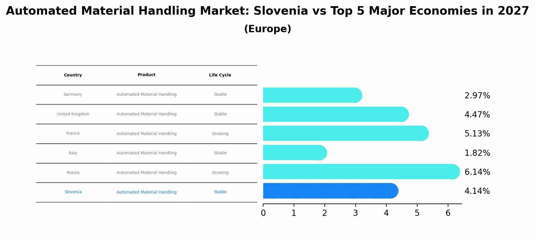 Automated Material Handling Market: Slovenia vs Top 5 Major Economies in 2027 (Europe)