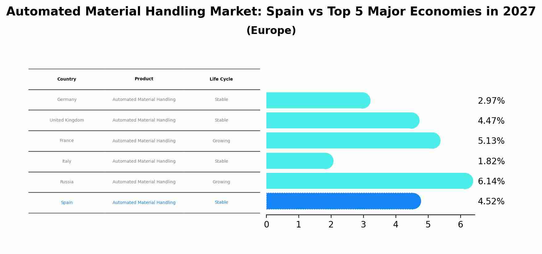 Automated Material Handling Market: Spain vs Top 5 Major Economies in 2027 (Europe)