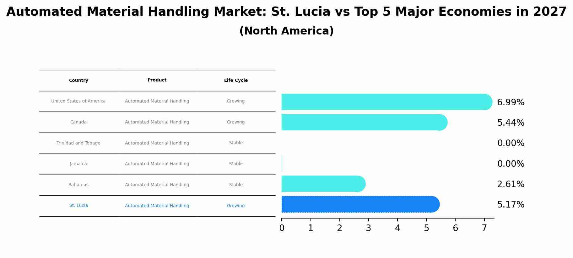 Automated Material Handling Market: St. Lucia vs Top 5 Major Economies in 2027 (North America)