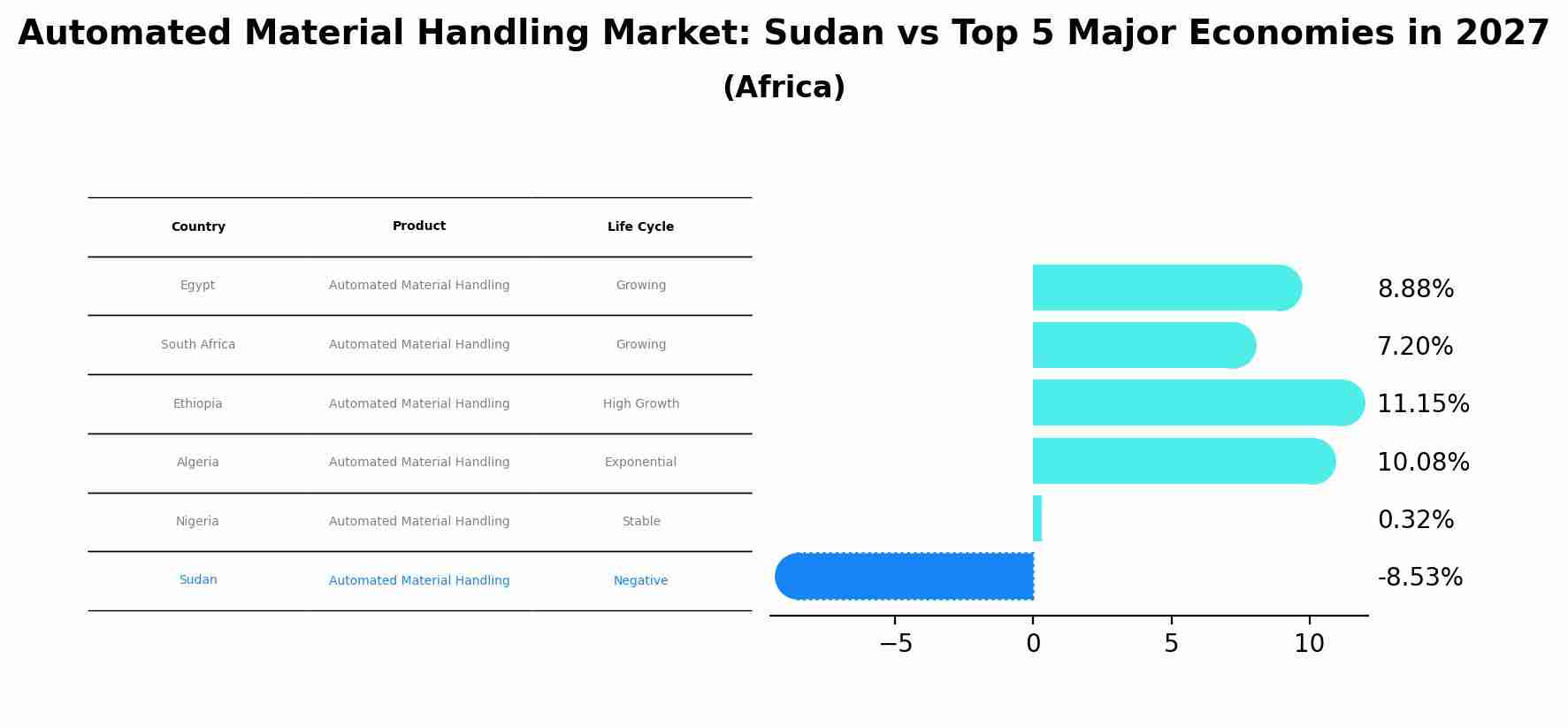 Automated Material Handling Market: Sudan vs Top 5 Major Economies in 2027 (Africa)