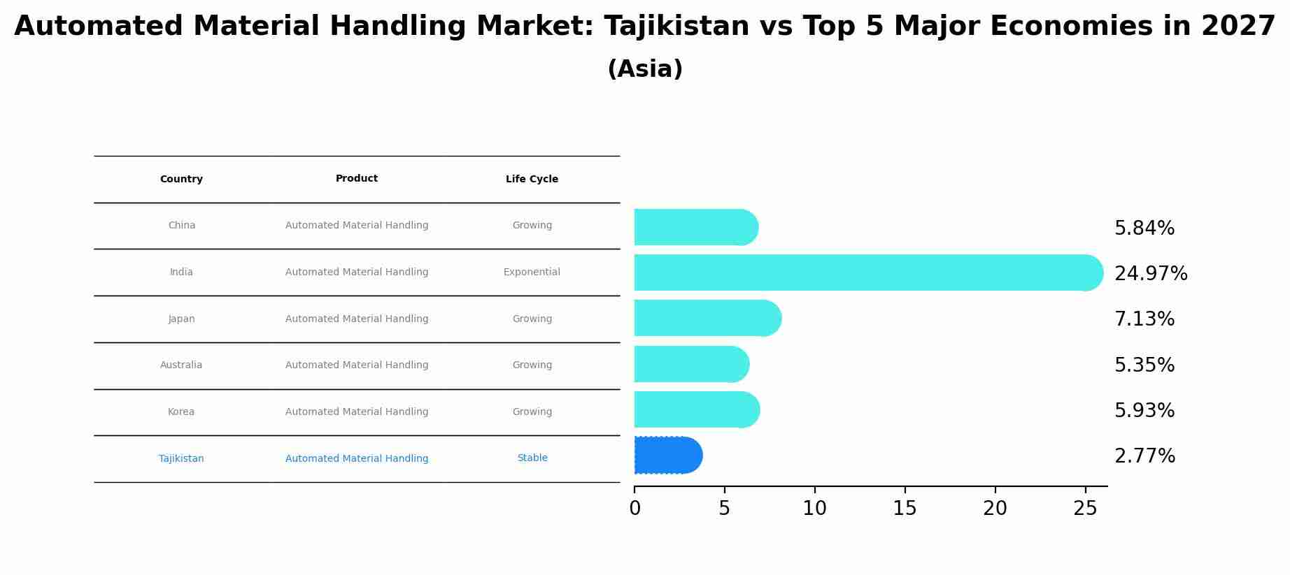 Automated Material Handling Market: Tajikistan vs Top 5 Major Economies in 2027 (Asia)