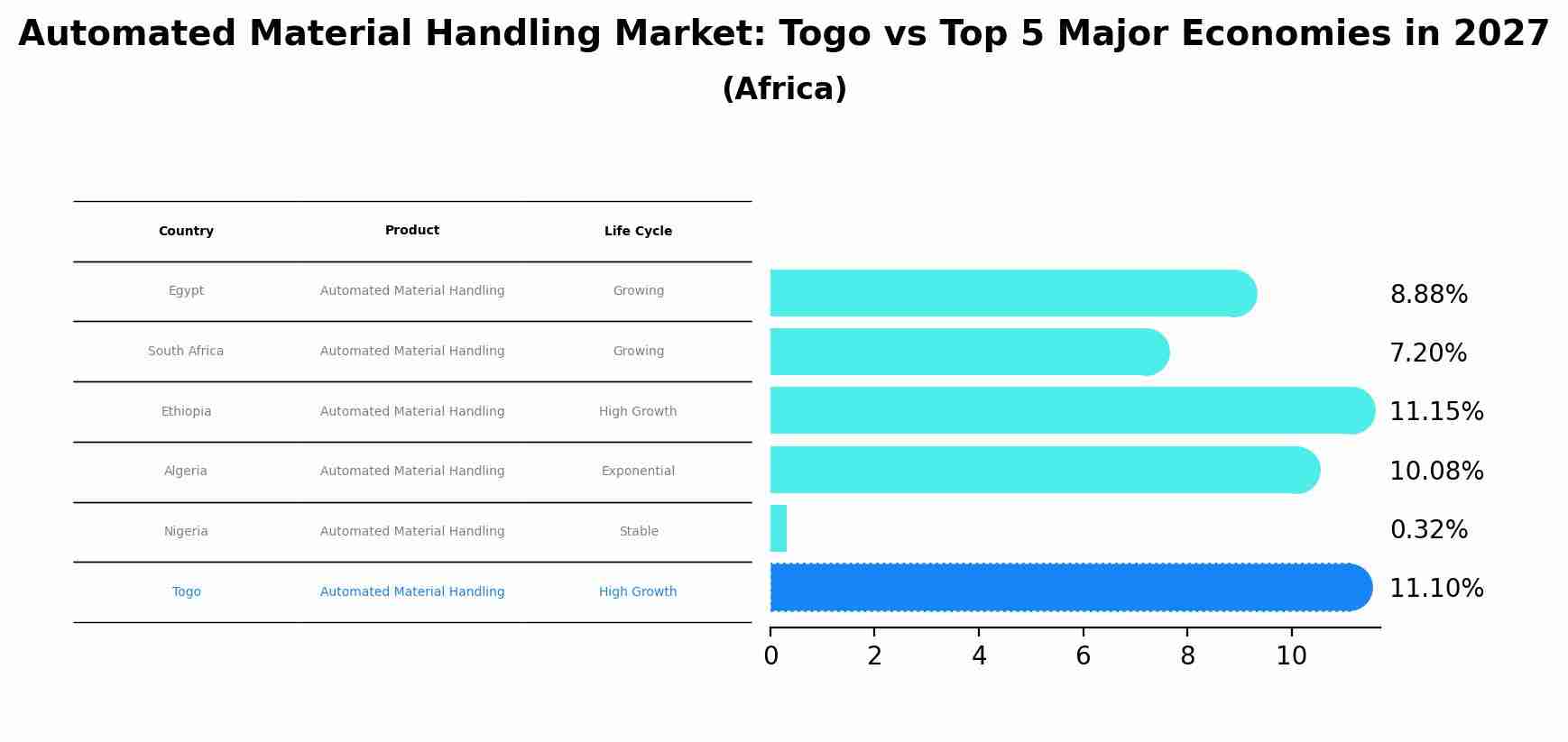 Automated Material Handling Market: Togo vs Top 5 Major Economies in 2027 (Africa)