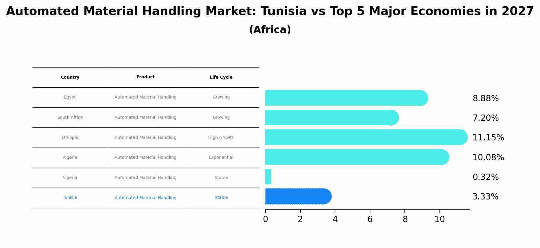 Automated Material Handling Market: Tunisia vs Top 5 Major Economies in 2027 (Africa)