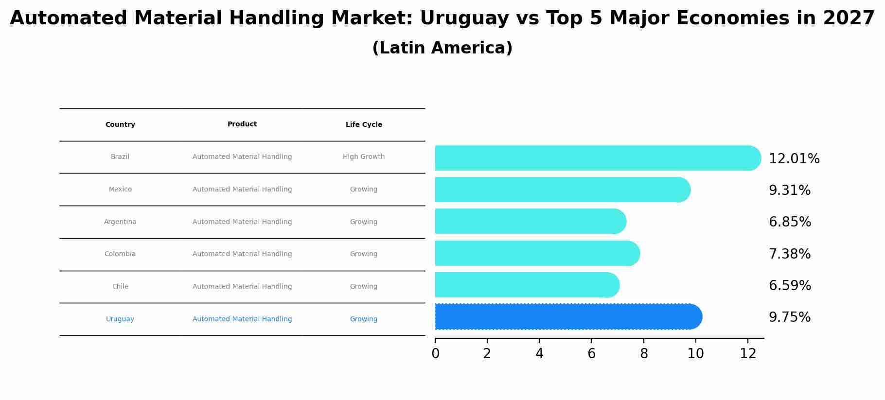 Automated Material Handling Market: Uruguay vs Top 5 Major Economies in 2027 (Latin America)
