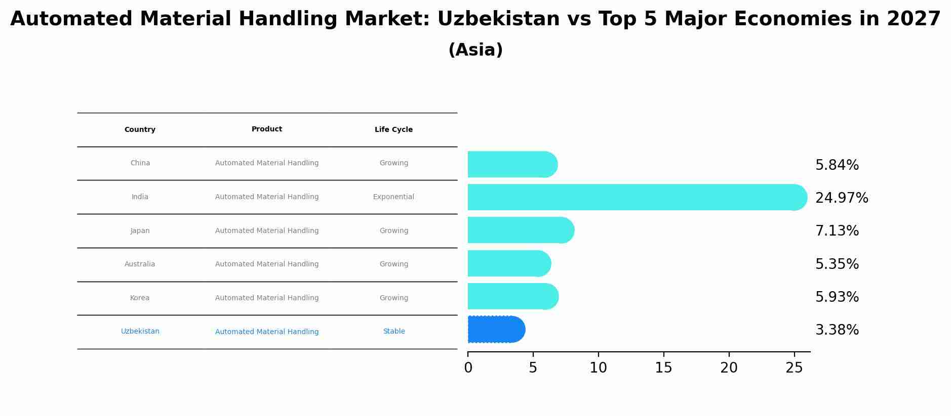 Automated Material Handling Market: Uzbekistan vs Top 5 Major Economies in 2027 (Asia)