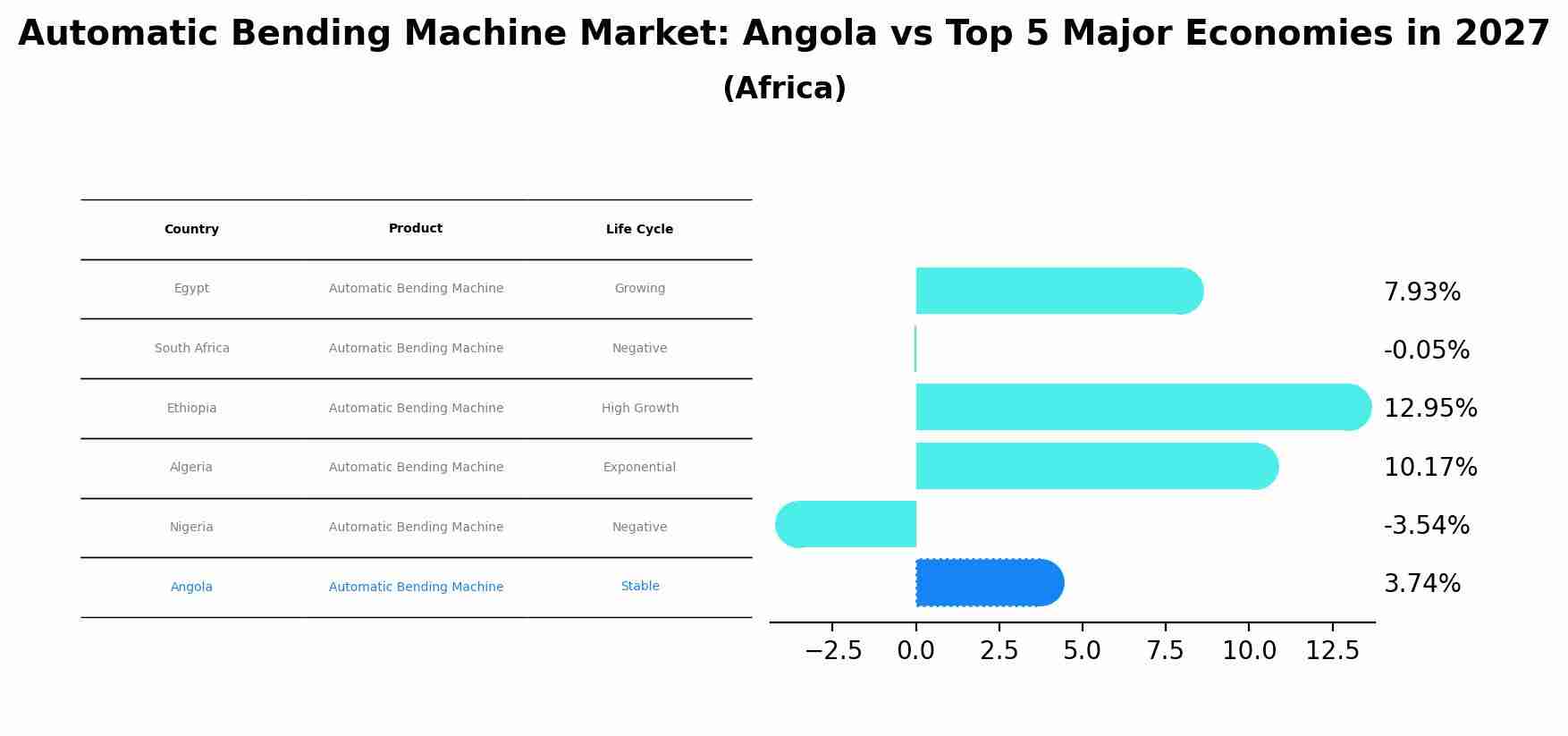 Automatic Bending Machine Market: Angola vs Top 5 Major Economies in 2027 (Africa)