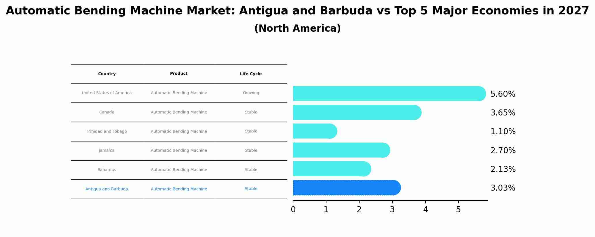 Automatic Bending Machine Market: Antigua and Barbuda vs Top 5 Major Economies in 2027 (North America)