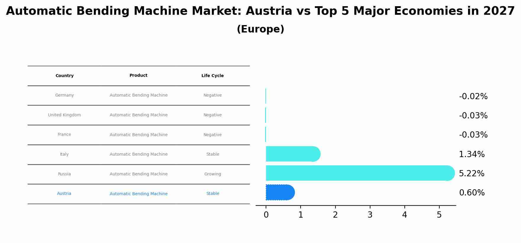 Automatic Bending Machine Market: Austria vs Top 5 Major Economies in 2027 (Europe)