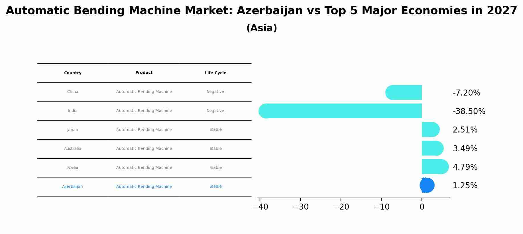 Automatic Bending Machine Market: Azerbaijan vs Top 5 Major Economies in 2027 (Asia)