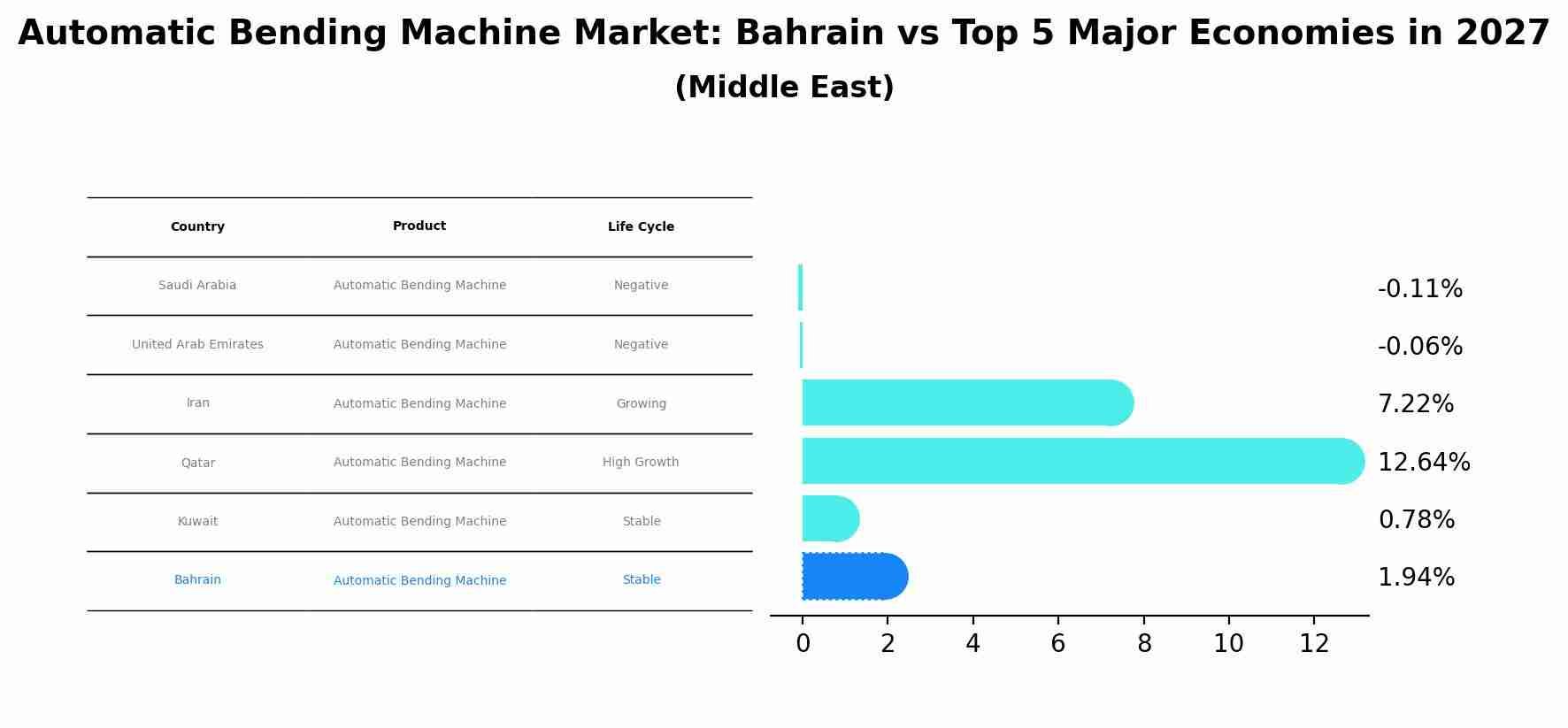 Automatic Bending Machine Market: Bahrain vs Top 5 Major Economies in 2027 (Middle East)