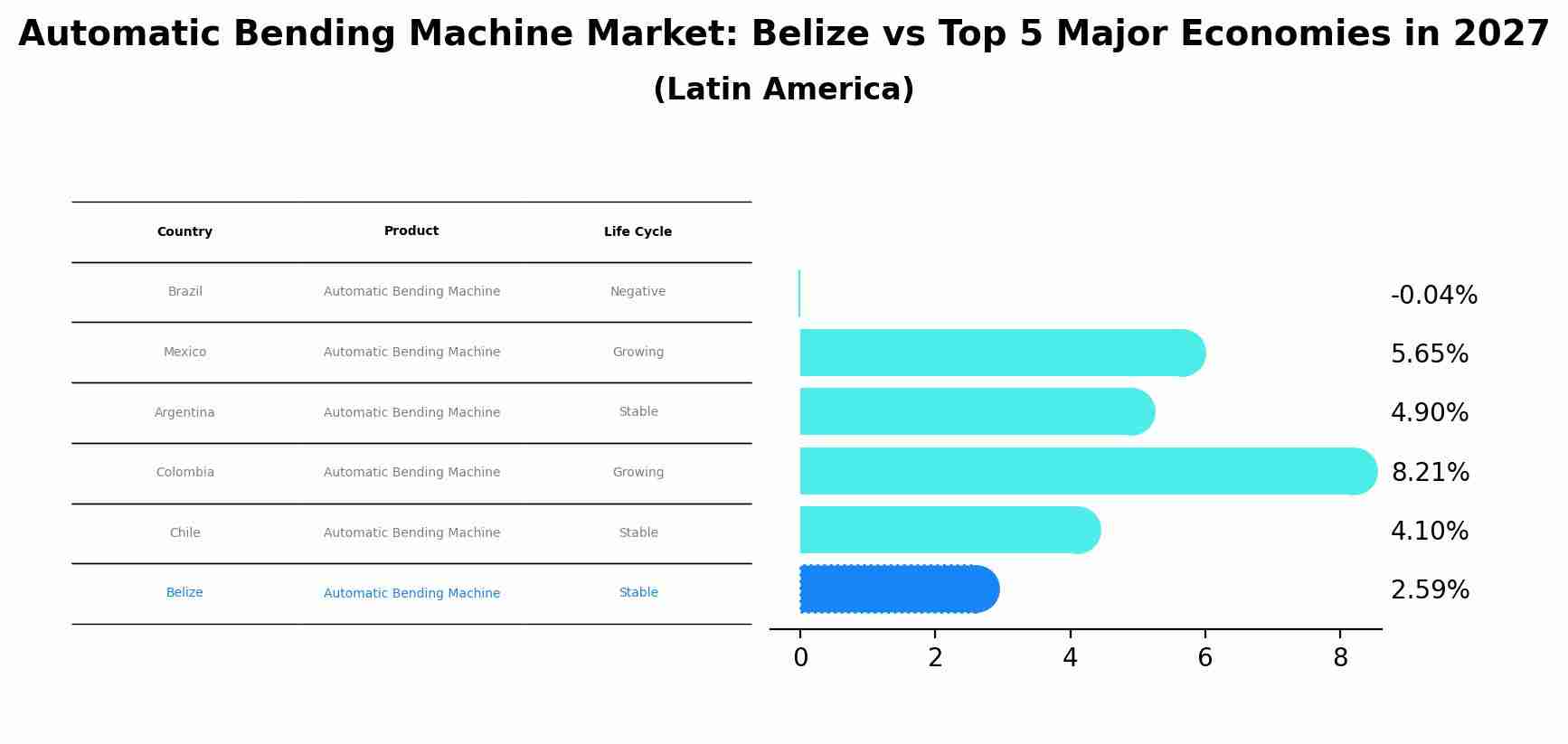 Automatic Bending Machine Market: Belize vs Top 5 Major Economies in 2027 (Latin America)